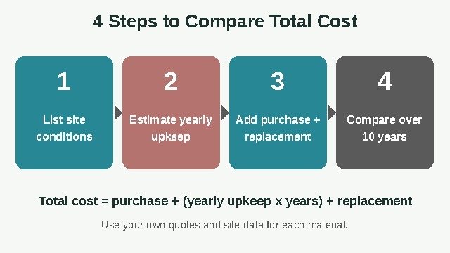 Four steps to compare the total cost of wooden, metal and recycled plastic benches over ten years